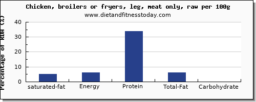 saturated fat and nutrition facts in chicken leg per 100g